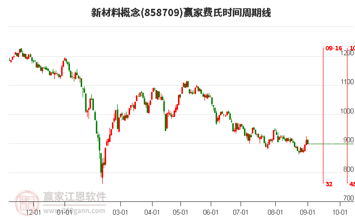 新材料概念赢家费氏时间周期线工具