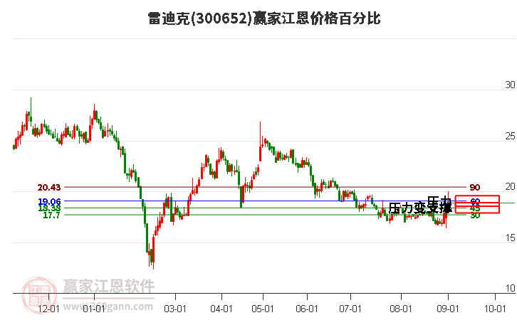 300652雷迪克江恩价格百分比工具