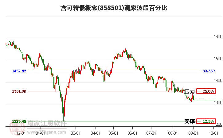 含可转债概念赢家波段百分比工具