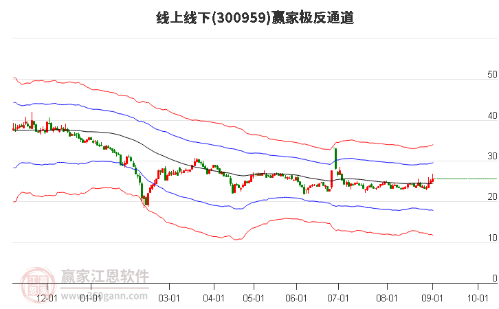 300959线上线下赢家极反通道工具