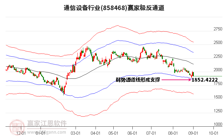 858468通信设备赢家极反通道工具