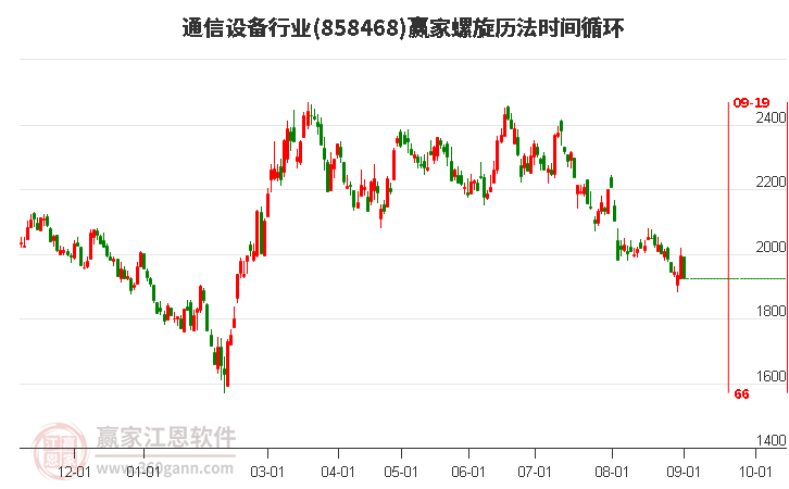 通信设备行业螺旋历法时间循环工具