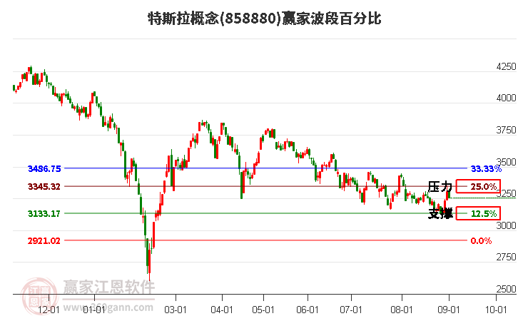 特斯拉概念赢家波段百分比工具