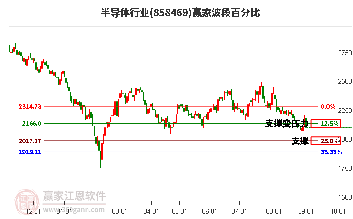 半导体行业波段百分比工具