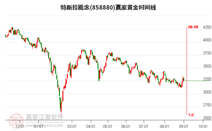 特斯拉概念赢家黄金时间周期线工具