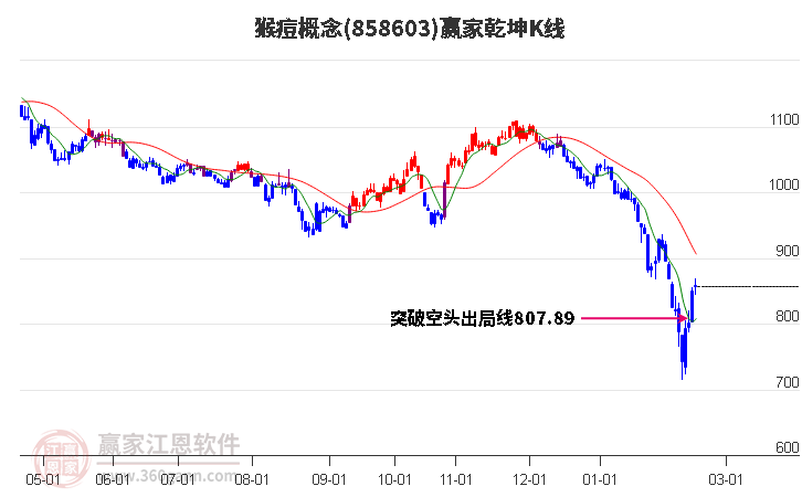 858603猴痘赢家乾坤K线工具