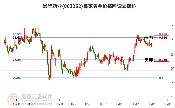 002262恩华药业黄金价格回调支撑位工具