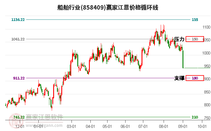 船舶行业江恩价格循环线工具