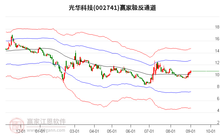 002741光华科技赢家极反通道工具