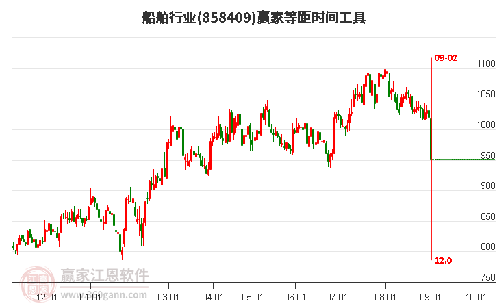 船舶行业等距时间周期线工具