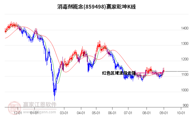 859498消毒剂赢家乾坤K线工具