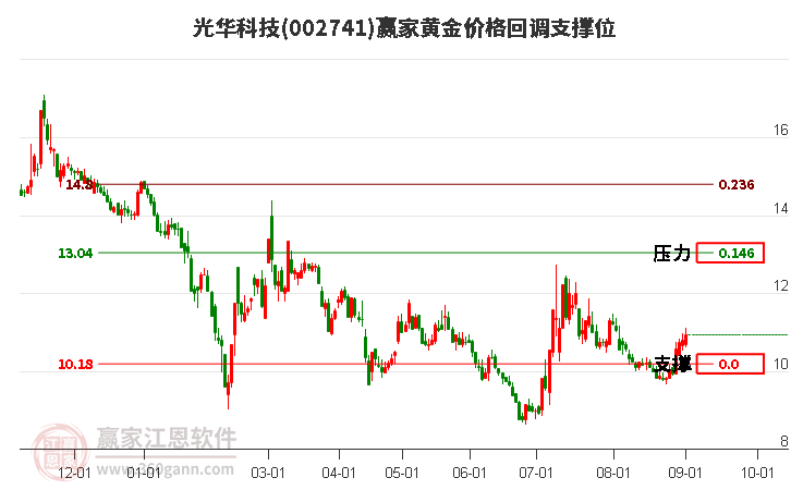 002741光华科技黄金价格回调支撑位工具