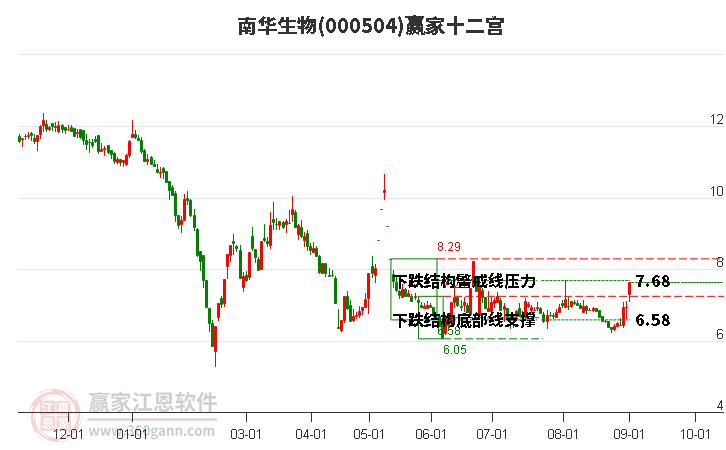000504南華生物贏家十二宮工具