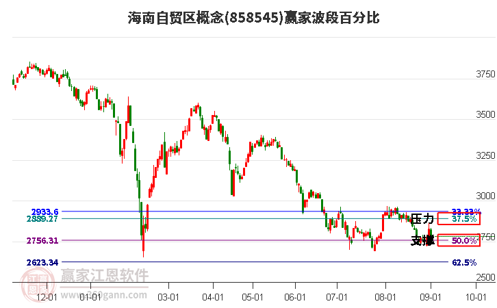 海南自贸区概念赢家波段百分比工具