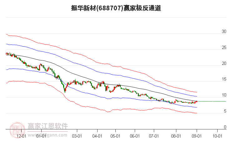 688707振华新材赢家极反通道工具