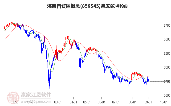 858545海南自贸区赢家乾坤K线工具