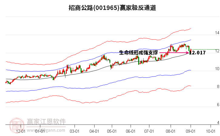 招商公路