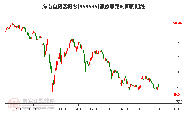 海南自贸区概念赢家等距时间周期线工具