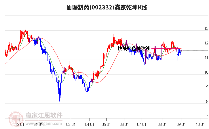 002332仙琚制药赢家乾坤K线工具