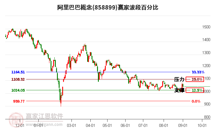 阿里巴巴概念赢家波段百分比工具