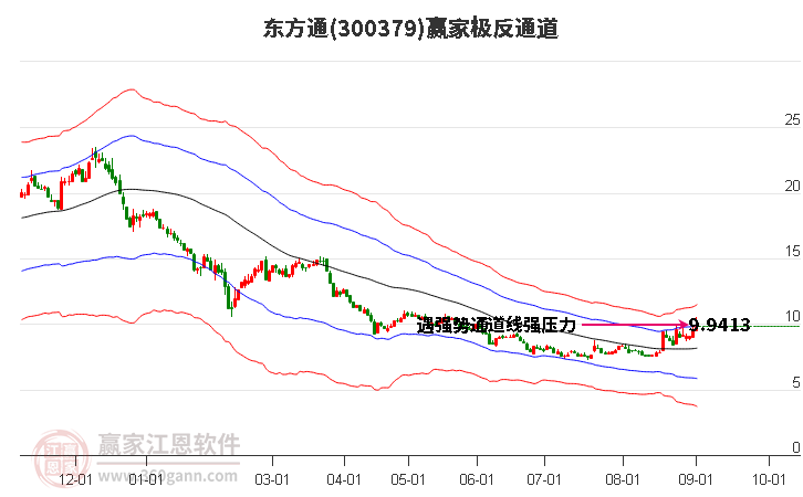 300379东方通赢家极反通道工具