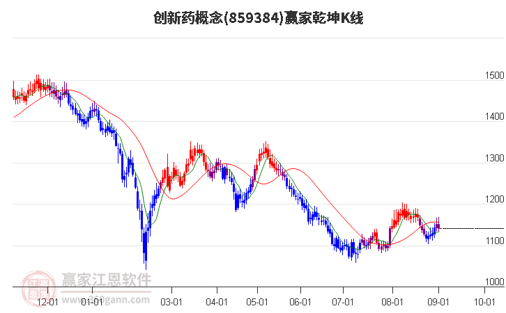 859384创新药赢家乾坤K线工具