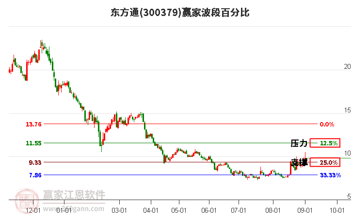 300379东方通波段百分比工具