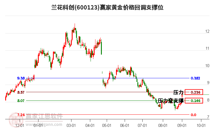 600123蘭花科創(chuàng)黃金價格回調(diào)支撐位工具