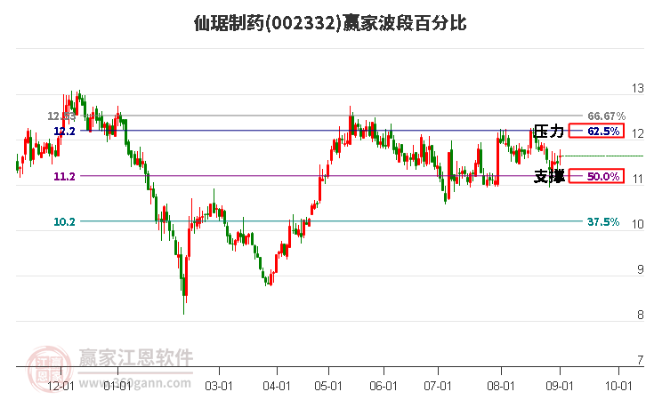 002332仙琚制药波段百分比工具