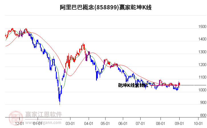 858899阿里巴巴赢家乾坤K线工具