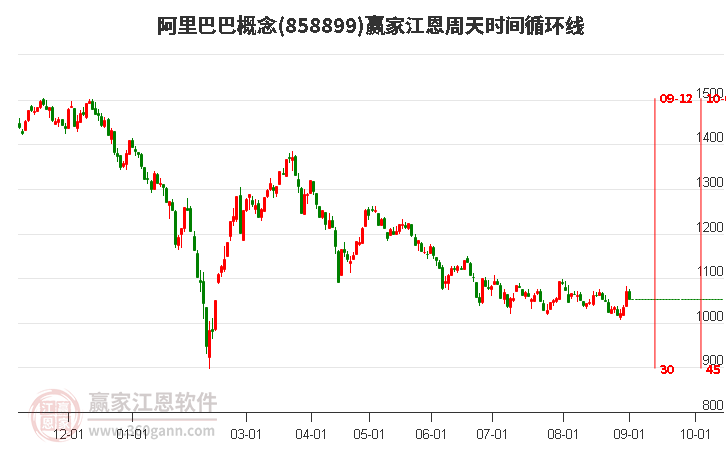 阿里巴巴概念赢家江恩周天时间循环线工具