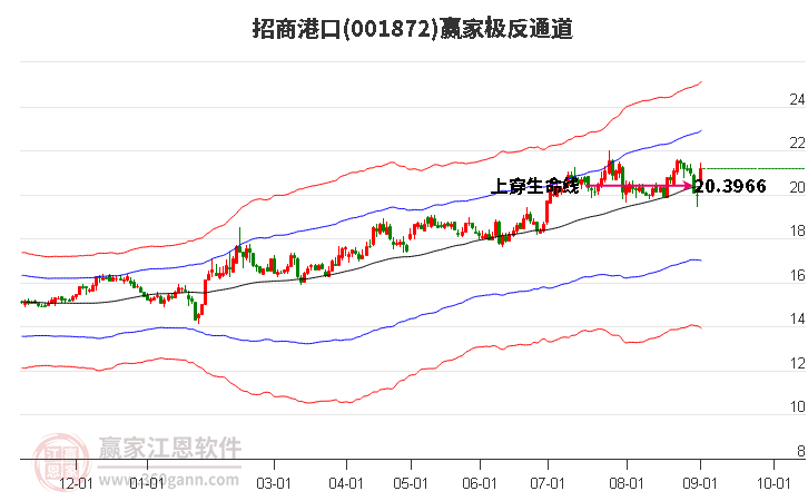 001872招商港口赢家极反通道工具