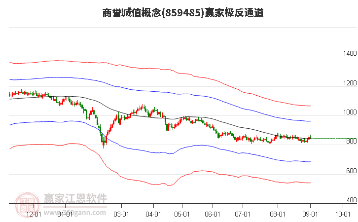 859485商誉减值赢家极反通道工具