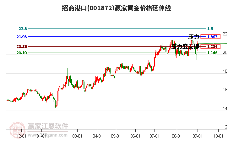 001872招商港口黄金价格延伸线工具