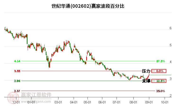 002602世纪华通波段百分比工具