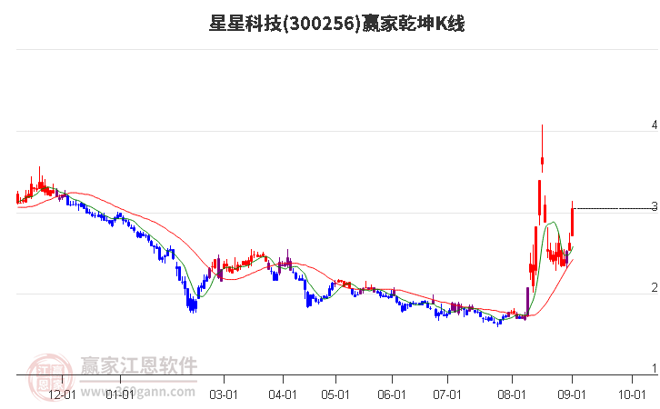 300256星星科技赢家乾坤K线工具