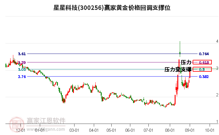 300256星星科技黄金价格回调支撑位工具