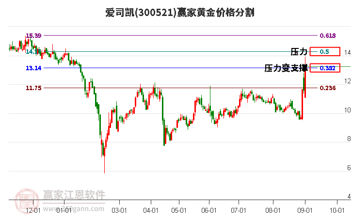 300521爱司凯黄金价格分割工具