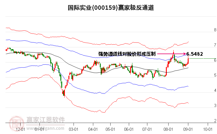 000159国际实业赢家极反通道工具