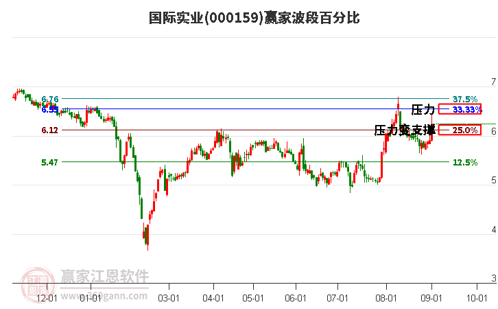 国际实业