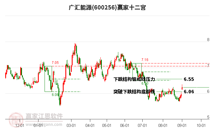 600256广汇能源赢家十二宫工具