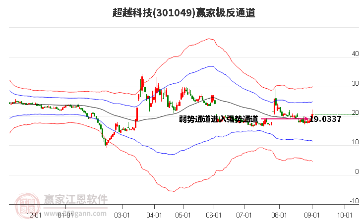 301049超越科技赢家极反通道工具