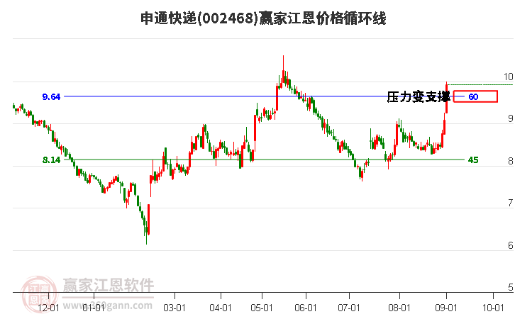 002468申通快遞江恩價(jià)格循環(huán)線工具