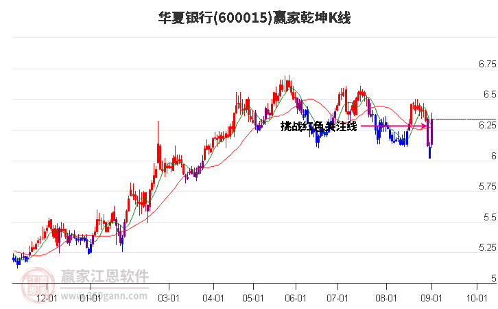 600015华夏银行赢家乾坤K线工具