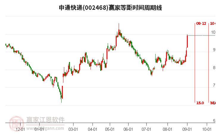 002468申通快遞等距時(shí)間周期線工具