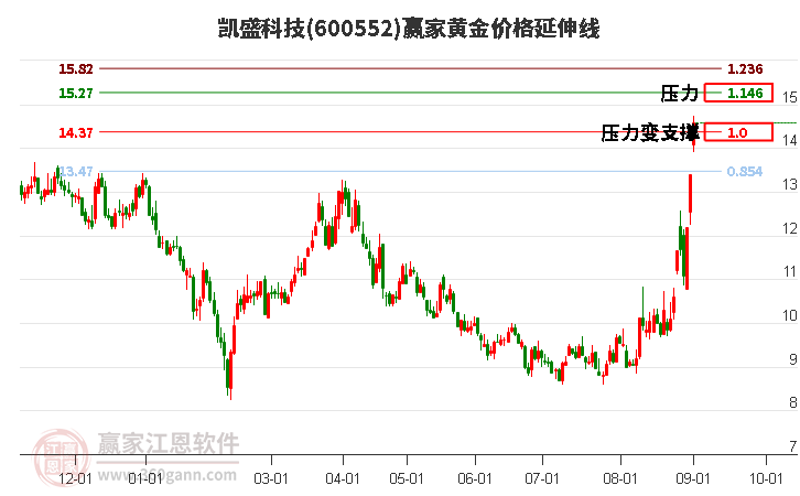 600552凯盛科技黄金价格延伸线工具