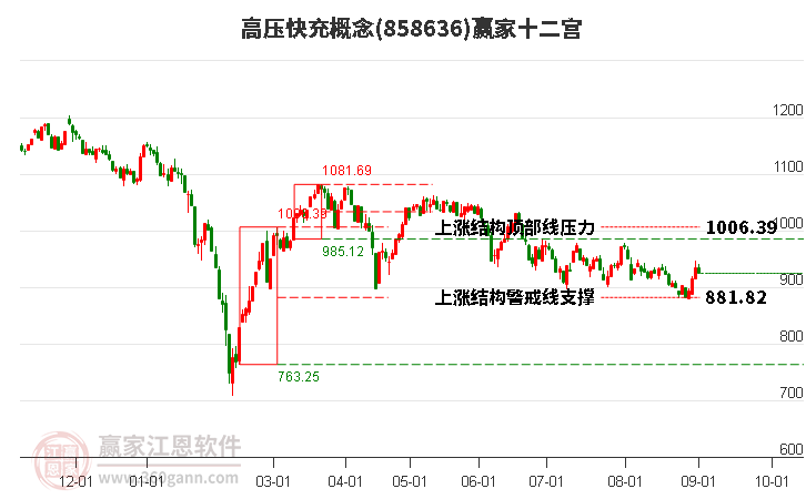 858636高压快充赢家十二宫工具