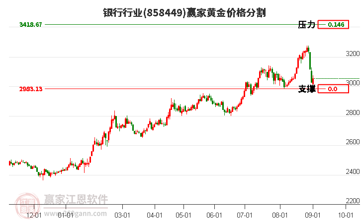 银行行业黄金价格分割工具