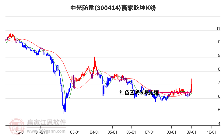 300414中光防雷赢家乾坤K线工具