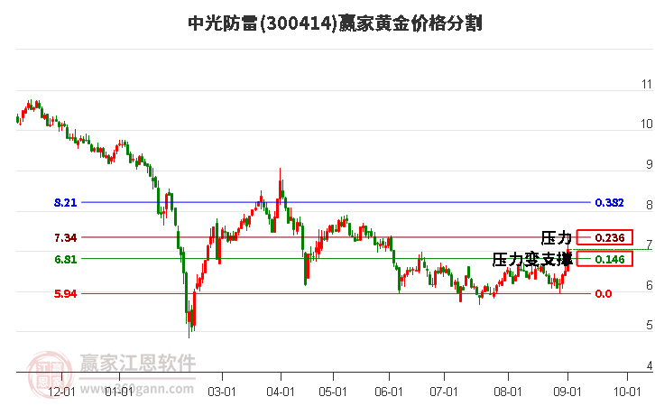 300414中光防雷黄金价格分割工具